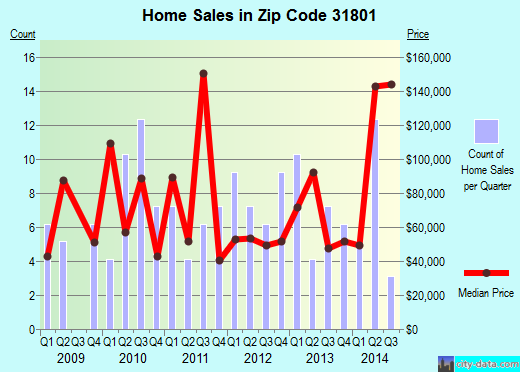 Zip code 31801 (, Georgia) real estate house value trends