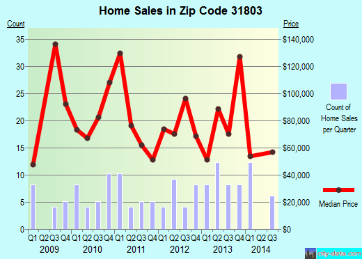 Zip code 31803 (Buena Vista, Georgia) real estate house value trends