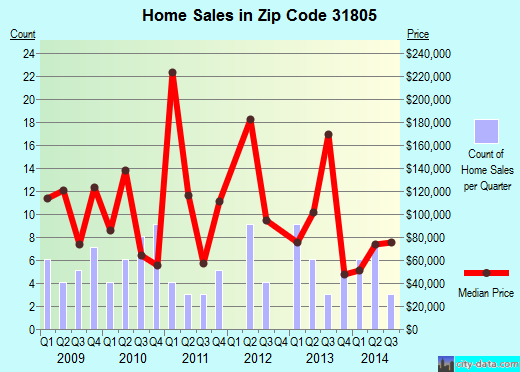 Zip code 31805 (CUSSETA, Georgia) real estate house value trends