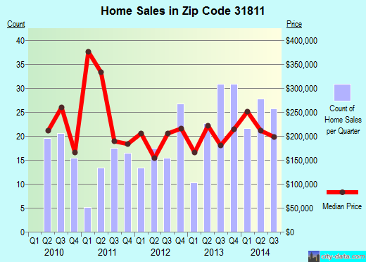Zip code 31811 (Hamilton, Georgia) real estate house value trends