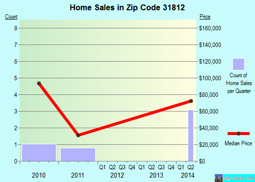 Zip code 31812 (Junction City, Georgia) real estate house value trends