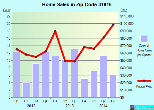 Zip code 31816 (Manchester, Georgia) real estate house value trends