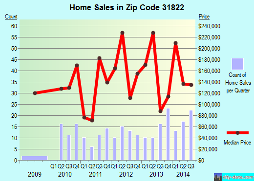 Zip code 31822 (Pine Mountain, Georgia) real estate house value trends