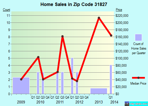 Zip code 31827 (TALBOTTON, Georgia) real estate house value trends