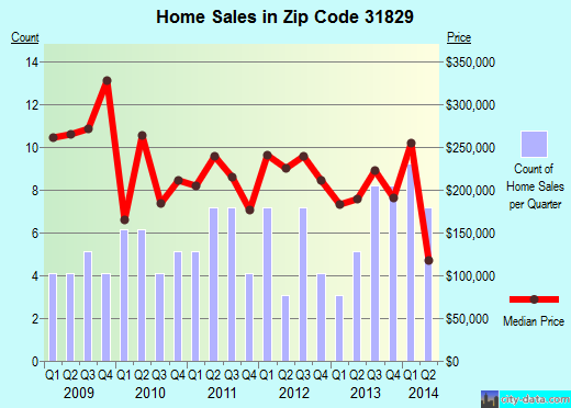 Zip code 31829 (, Georgia) real estate house value trends