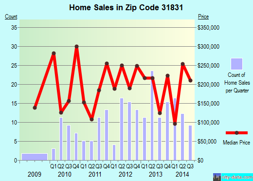 Zip code 31831 (Waverly Hall, Georgia) real estate house value trends