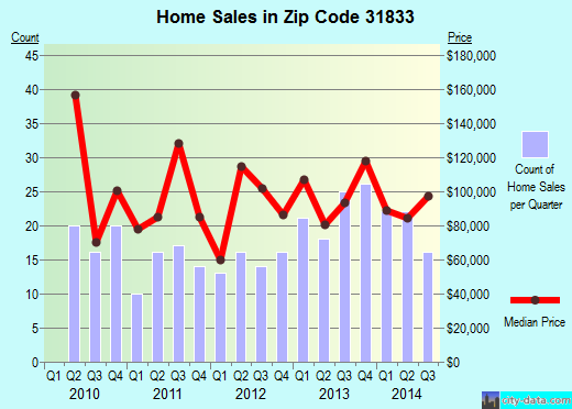 Zip code 31833 (West Point, Georgia) real estate house value trends