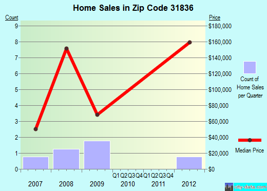 Zip code 31836 (Woodland, Georgia) real estate house value trends