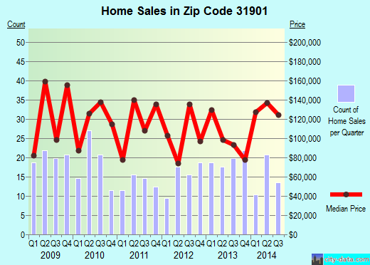 Zip code 31901 (Columbus, Georgia) real estate house value trends