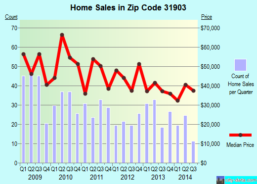 Zip code 31903 (Columbus, Georgia) real estate house value trends