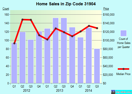 Zip code 31904 (COLUMBUS, Georgia) real estate house value trends