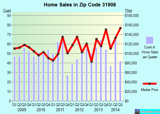 Zip code 31906 (, Georgia) real estate house value trends