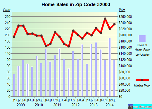 Zip code 32003 (ORANGE PARK, Florida) real estate house value trends