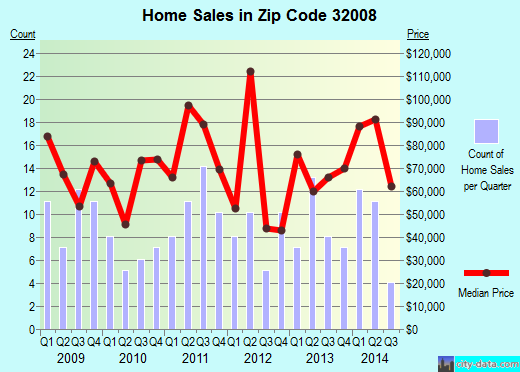 Zip code 32008 (Branford, Florida) real estate house value trends