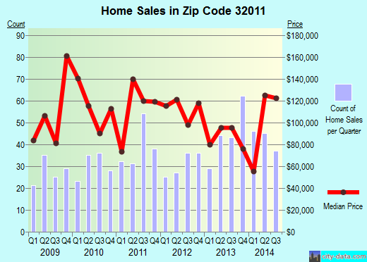 Zip code 32011 (CALLAHAN, Florida) real estate house value trends