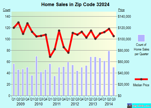 Zip code 32024 (LAKE CITY, Florida) real estate house value trends