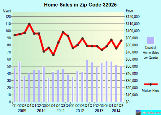 Zip code 32025 (Lake City, Florida) real estate house value trends