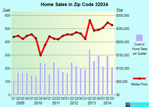 Zip code 32034 (Fernandina Beach, Florida) real estate house value trends