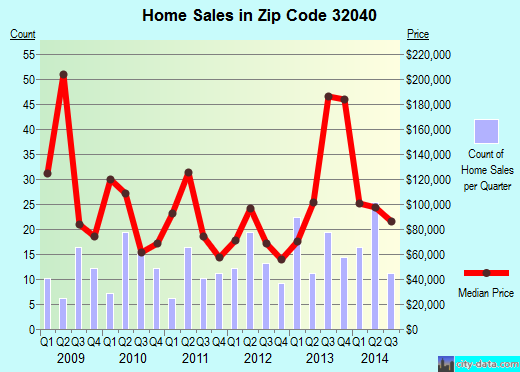 Zip code 32040 (GLEN SAINT MARY, Florida) real estate house value trends