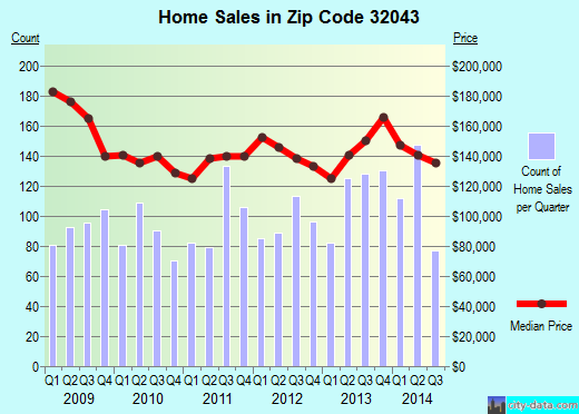Zip code 32043 (Green Cove Springs, Florida) real estate house value trends