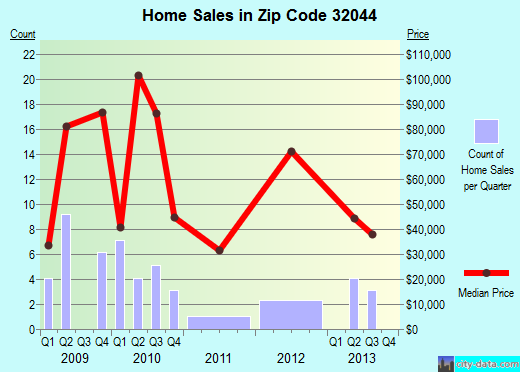 Zip code 32044 (HAMPTON, Florida) real estate house value trends