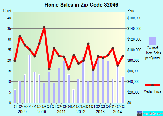 Zip code 32046 (Hilliard, Florida) real estate house value trends