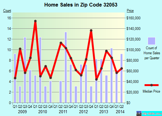 Zip code 32053 (JENNINGS, Florida) real estate house value trends