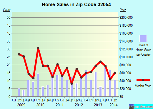 Zip code 32054 (LAKE BUTLER, Florida) real estate house value trends