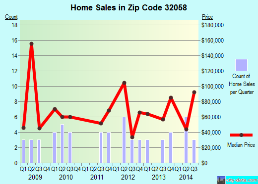 Zip code 32058 (Lawtey, Florida) real estate house value trends