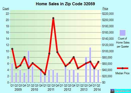 Zip code 32059 (Lee, Florida) real estate house value trends