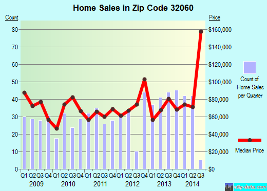Zip code 32060 (Live Oak, Florida) real estate house value trends