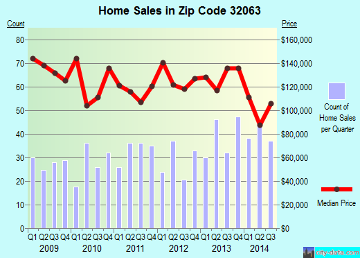 Zip code 32063 (MACCLENNY, Florida) real estate house value trends