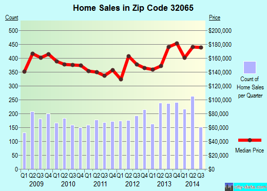 Zip code 32065 (Orange Park, Florida) real estate house value trends