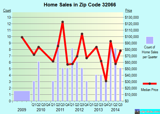 Zip code 32066 (MAYO, Florida) real estate house value trends
