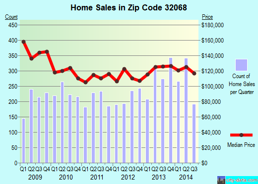 Zip code 32068 (MIDDLEBURG, Florida) real estate house value trends