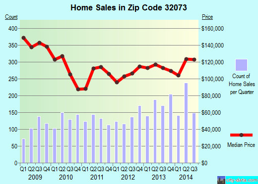 Zip code 32073 (JACKSONVILLE, FL) real estate house value trends