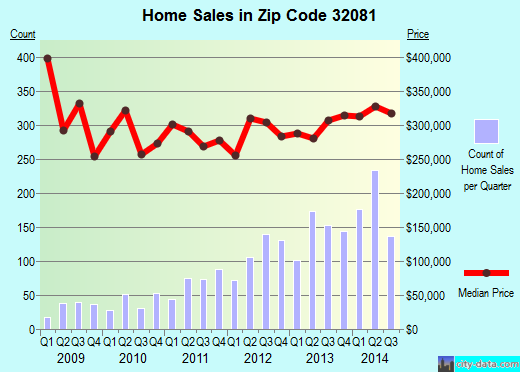Zip code 32081 (JACKSONVILLE, FL) real estate house value trends