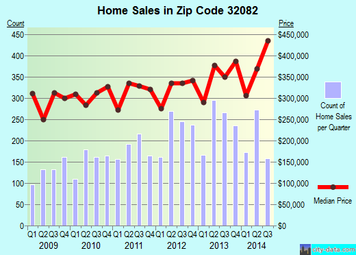 Zip code 32082 (Palm Valley, Florida) real estate house value trends