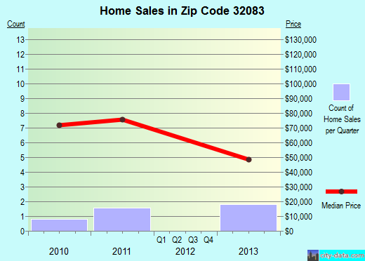 Zip code 32083 (Raiford, Florida) real estate house value trends