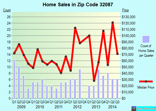 Zip code 32087 (Sanderson, Florida) real estate house value trends