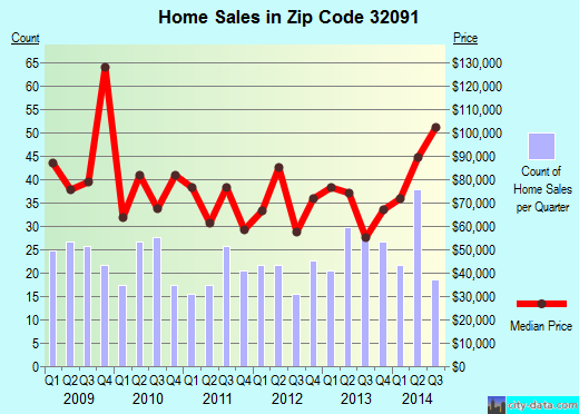 Zip code 32091 (Starke, Florida) real estate house value trends