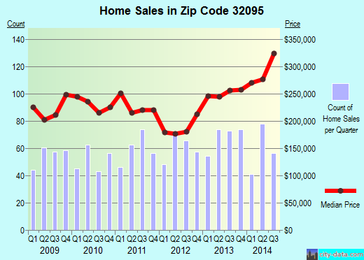 Zip code 32095 (Villano Beach, Florida) real estate house value trends