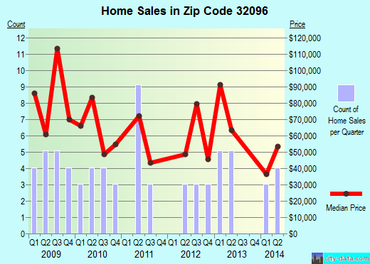 Zip code 32096 (White Springs, Florida) real estate house value trends