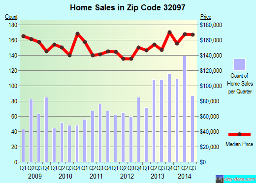Zip code 32097 (YULEE, Florida) real estate house value trends