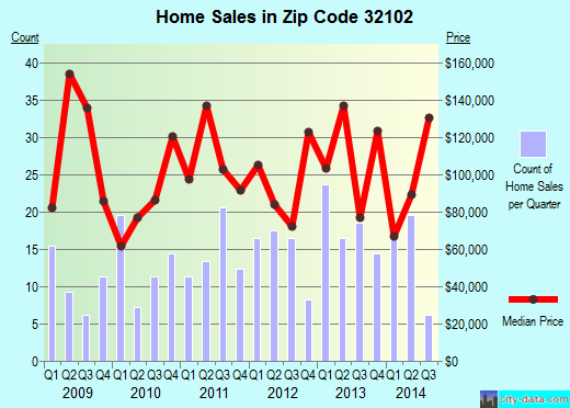 Zip code 32102 (Astor, Florida) real estate house value trends