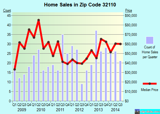 Zip code 32110 (BUNNELL, Florida) real estate house value trends