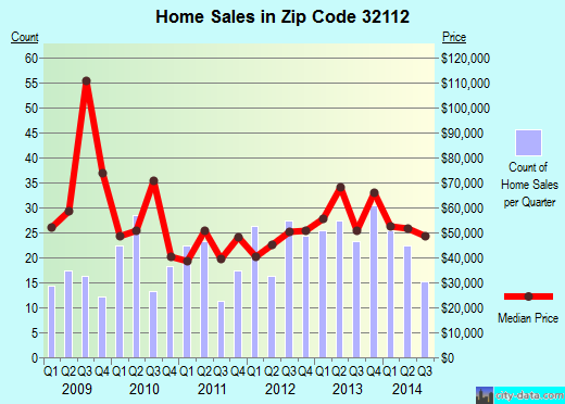 Zip code 32112 (CRESCENT CITY, Florida) real estate house value trends