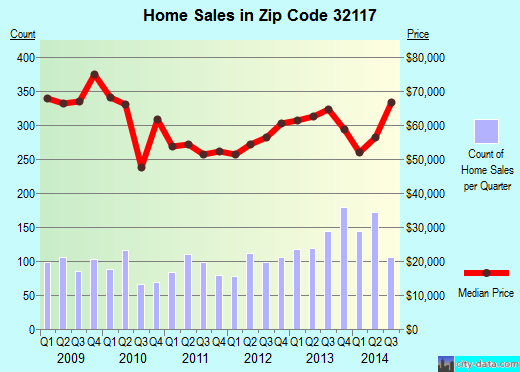 Zip code 32117 (DAYTONA BEACH, Florida) real estate house value trends
