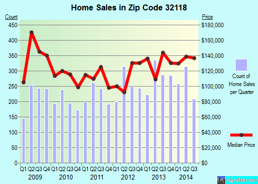 Zip code 32118 (Daytona Beach, Florida) real estate house value trends