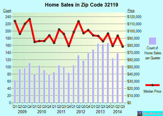 Zip code 32119 (SOUTH DAYTONA, Florida) real estate house value trends
